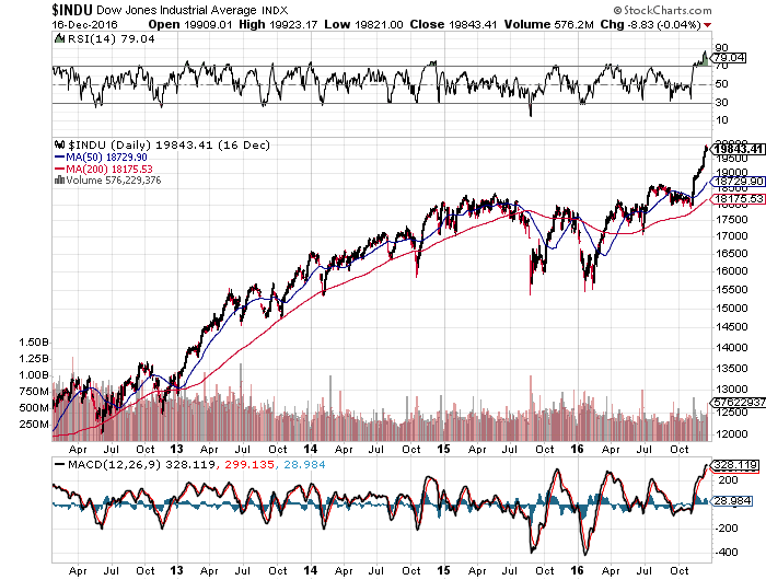 dow weekly 20-01-2017.png