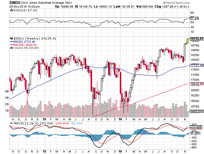 DOW WEEKLY 25-11-2016.png