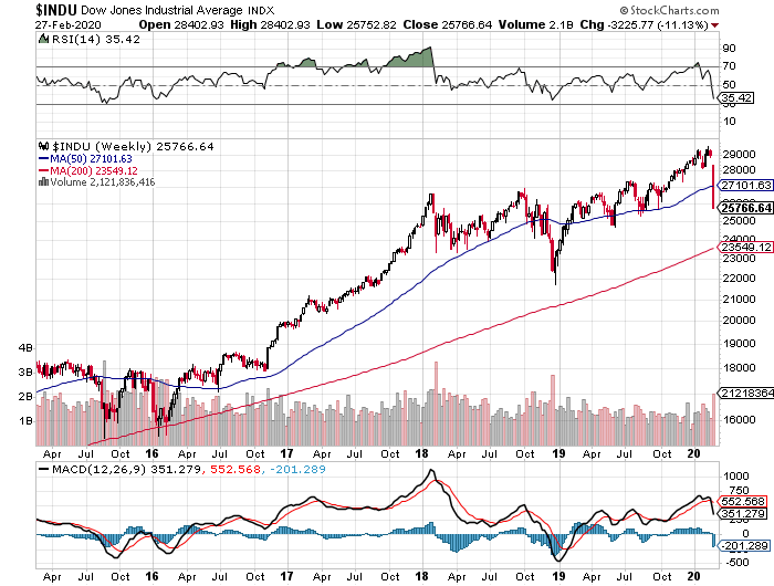 dow weekly 27-02-2020.png