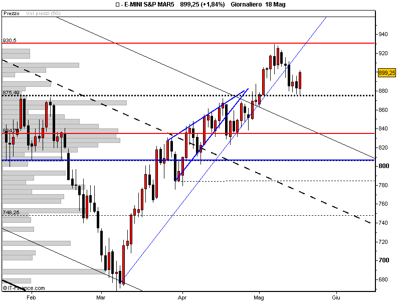 E-MINI S&P MAR53.png