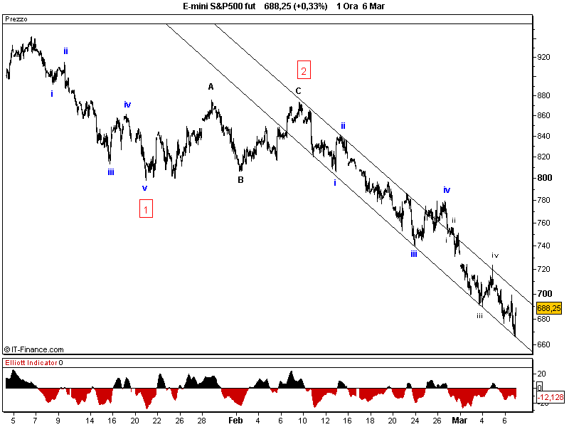 E-mini S&P500 fut.png