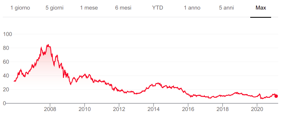 EDF storico.png