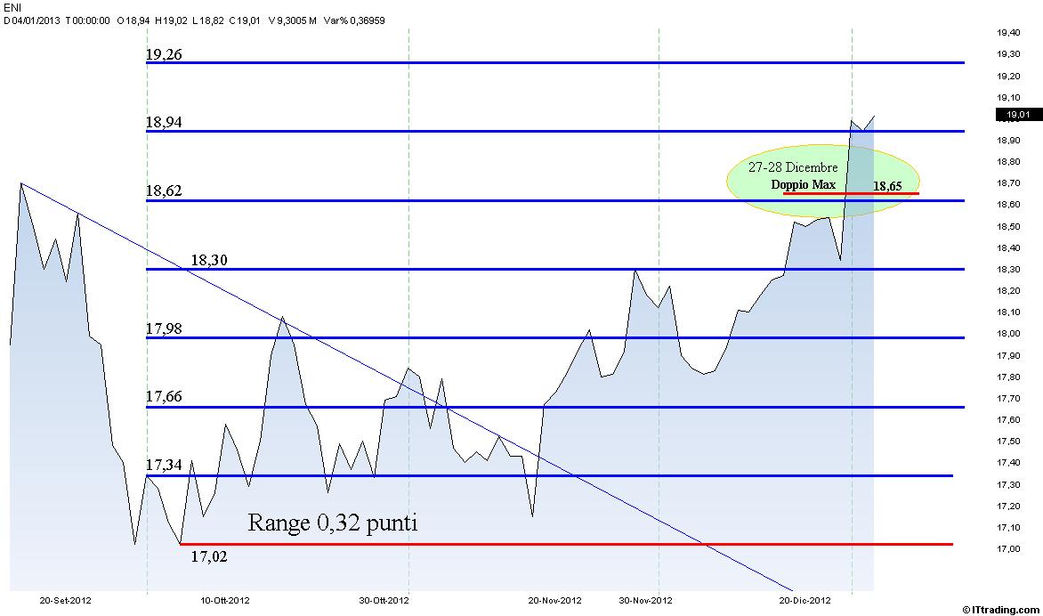 ENI Lineare Range 0,32 punti da 17,02.jpg