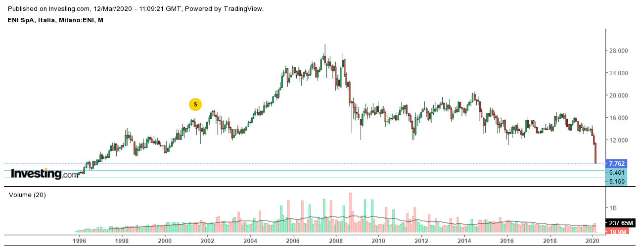 ENI MONTHLY 12-03-2020.png
