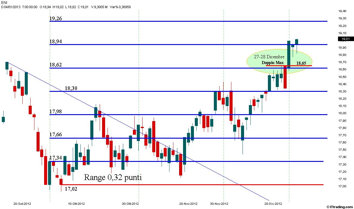 ENI Range 0,32 punti da 17,02.jpg