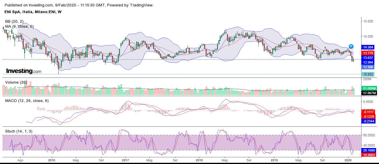 ENI WEEKLY 09-02-2020.png