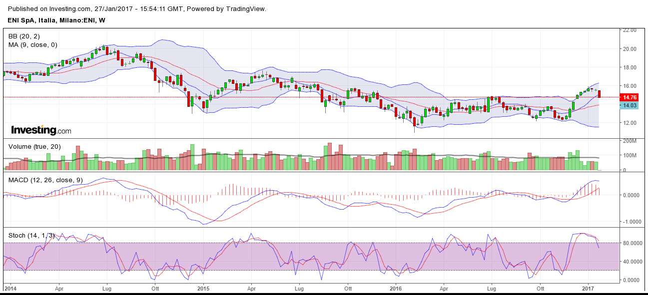 eni weekly 27-01-2017.png