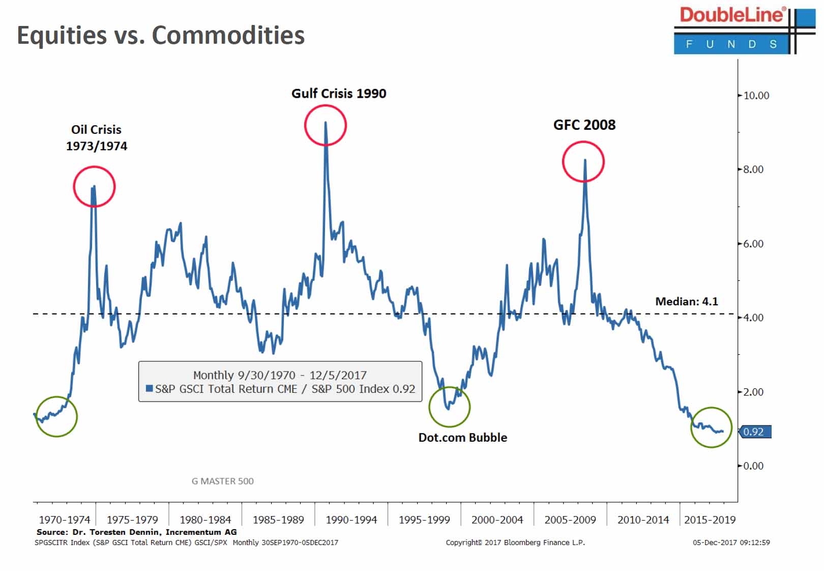 equities vs commodities gundlach.jpg