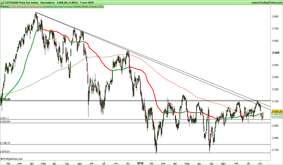 ESTOXX50 Price Eur Index.png