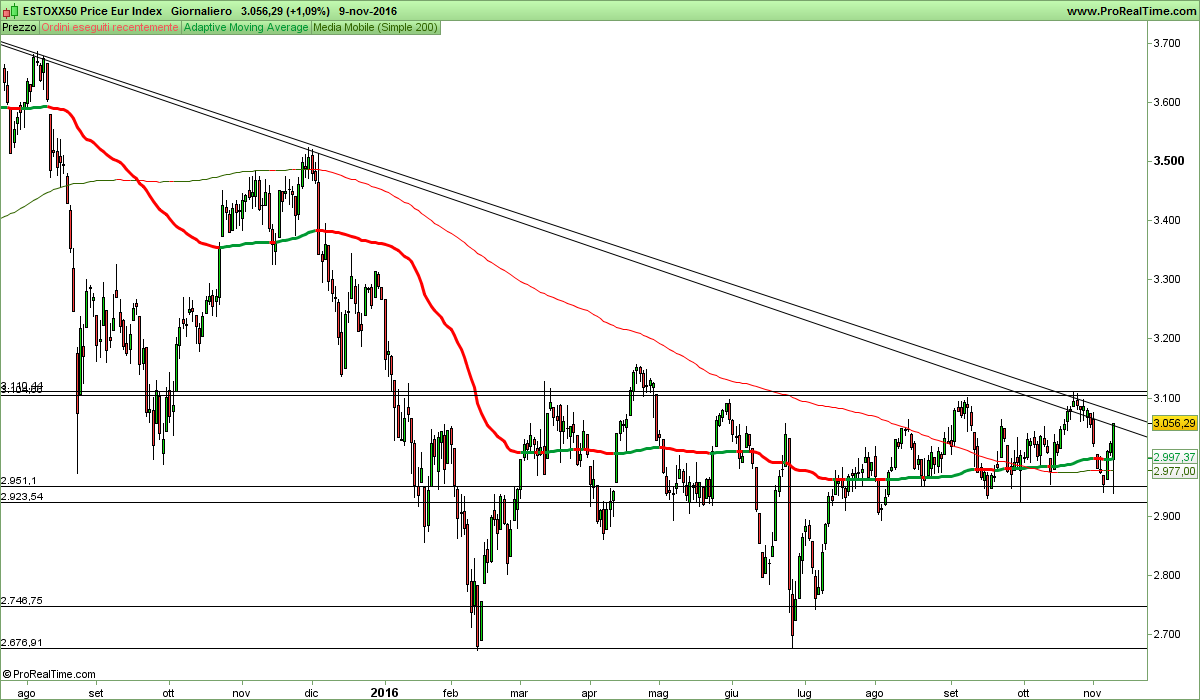 ESTOXX50 Price Eur Index.png