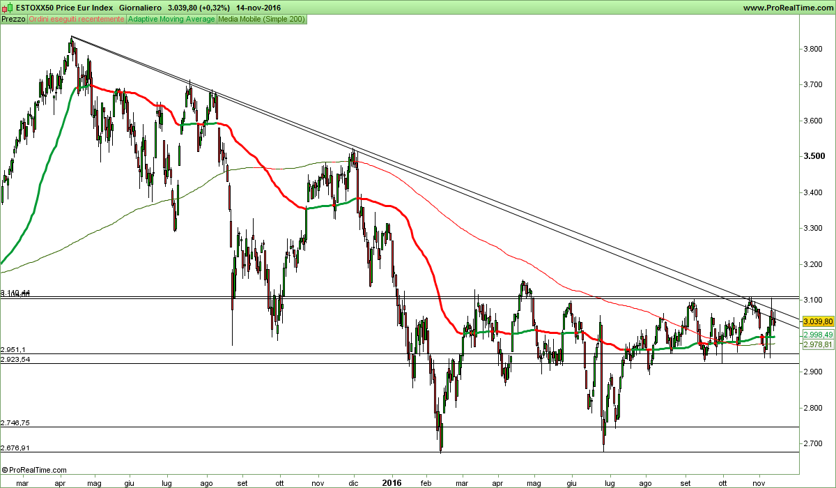 ESTOXX50 Price Eur Index.png