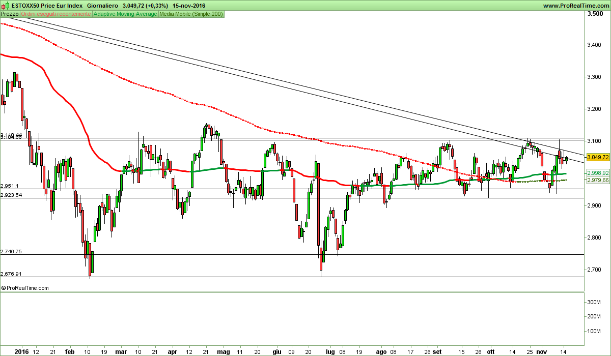 ESTOXX50 Price Eur Index.png