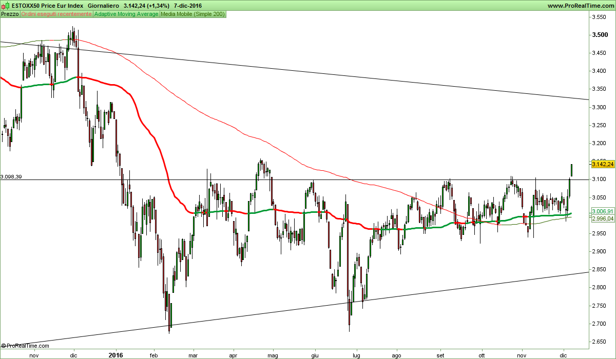 ESTOXX50 Price Eur Index.png