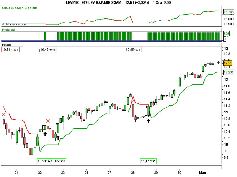 ETF LEV S&P_MIB SGAM.png