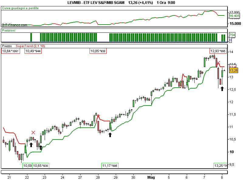 ETF LEV S&P_MIB SGAM.png