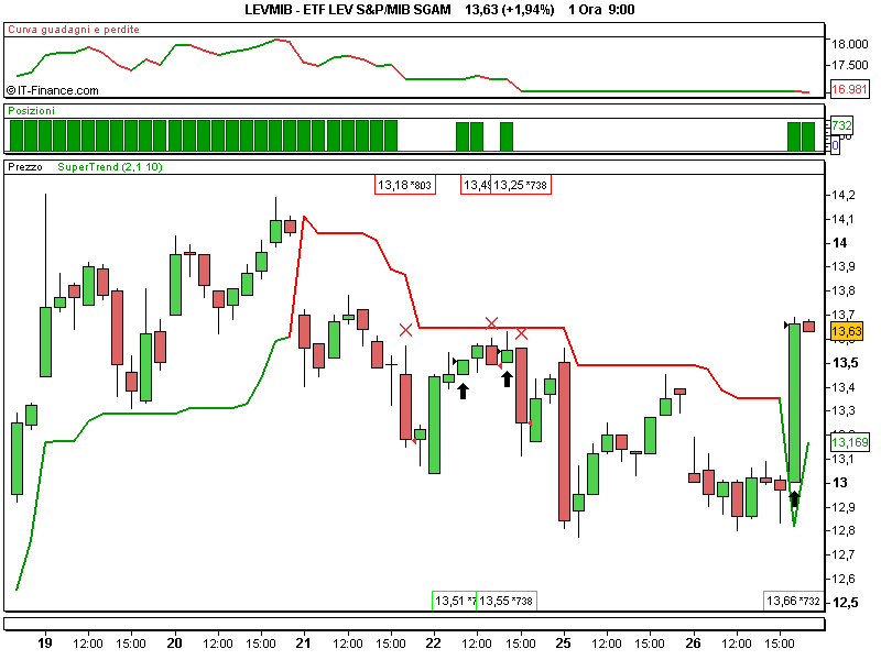 ETF LEV S&P_MIB SGAM.png