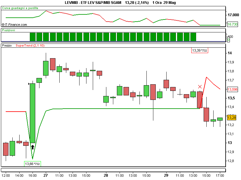 ETF LEV S&P_MIB SGAM.png