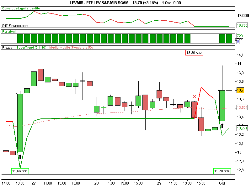 ETF LEV S&P_MIB SGAM.png