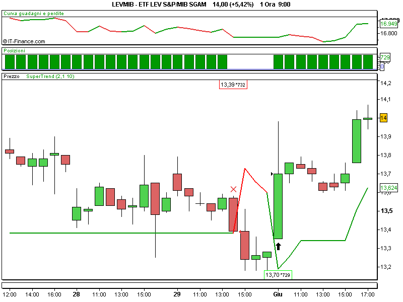 ETF LEV S&P_MIB SGAM.png