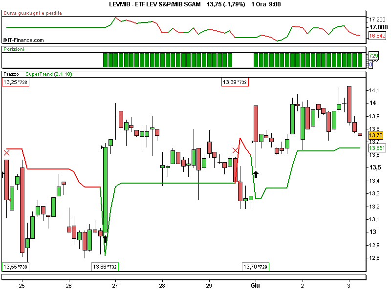 ETF LEV S&P_MIB SGAM.png