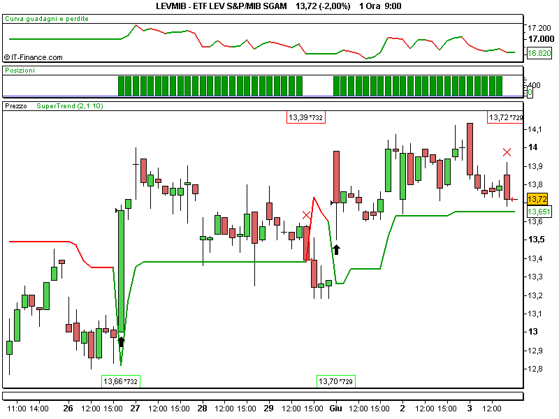 ETF LEV S&P_MIB SGAM.png