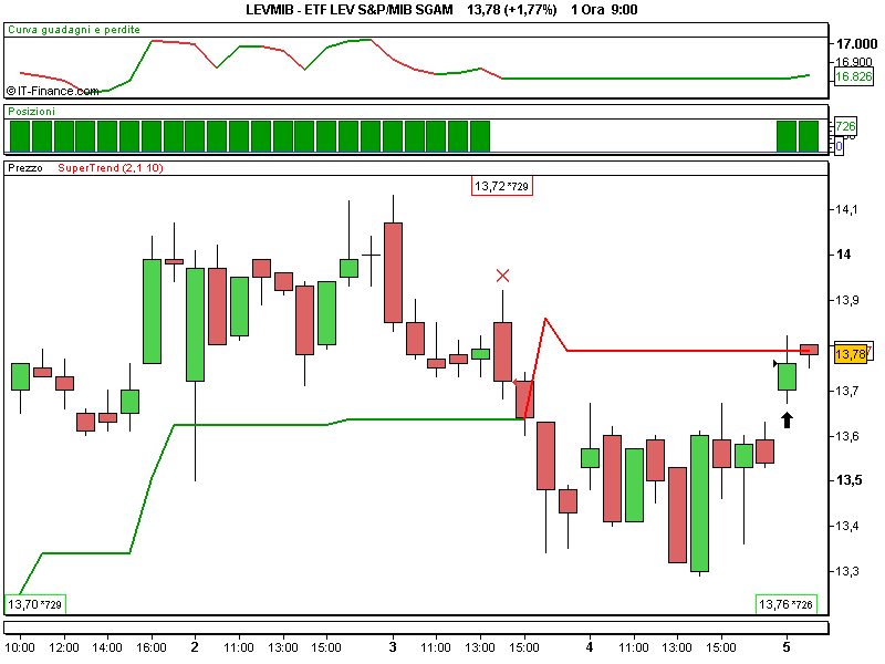 ETF LEV S&P_MIB SGAM.png