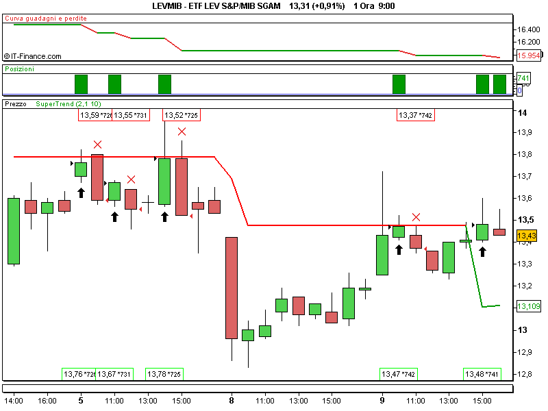 ETF LEV S&P_MIB SGAM.png