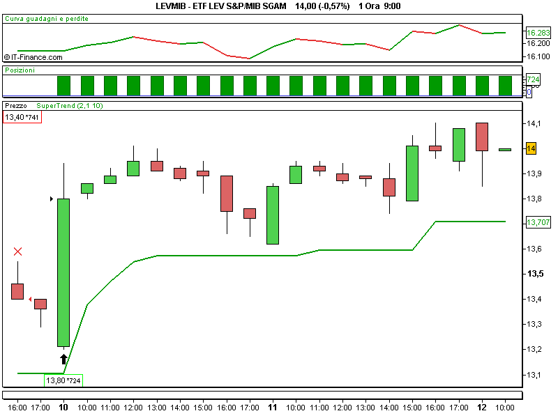 ETF LEV S&P_MIB SGAM.png