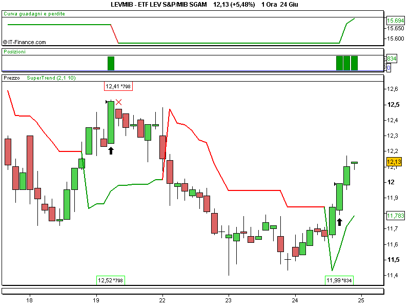 ETF LEV S&P_MIB SGAM.png