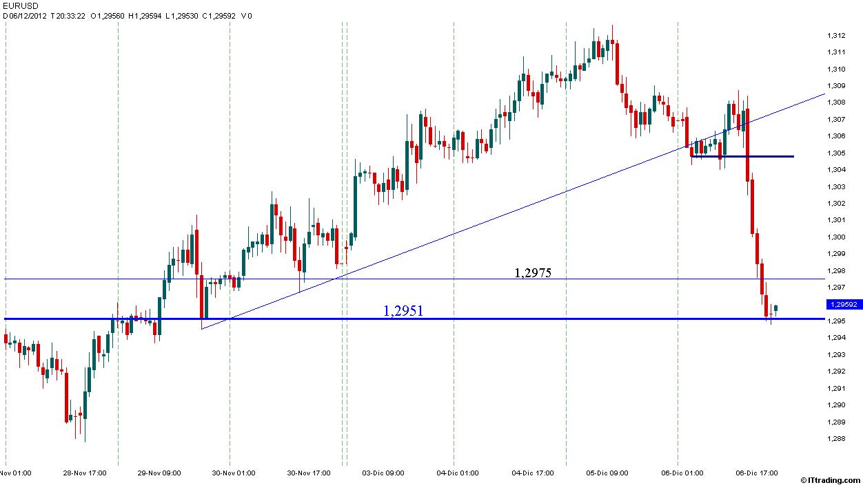 Eur-Usd 06 Dicembre 2012 Graf Orario Supporto 1,2951.jpg