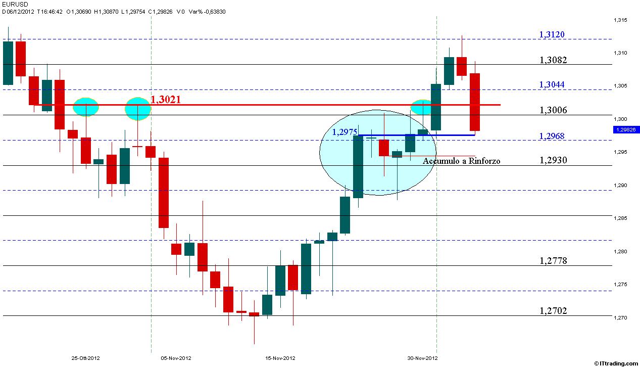 Eur-Usd 06 Dicembre 2012 Test Supporto 1,2975.jpg