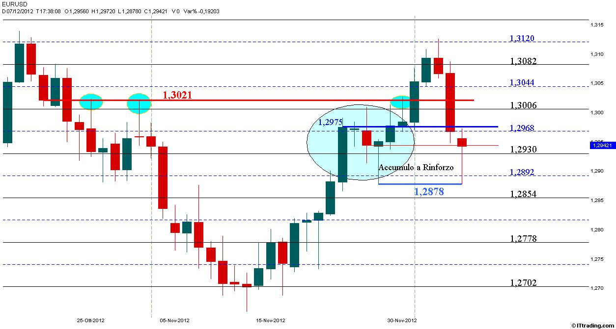 Eur-Usd 07 Dicembre 2012  Doppio Minimo 1,2878.jpg