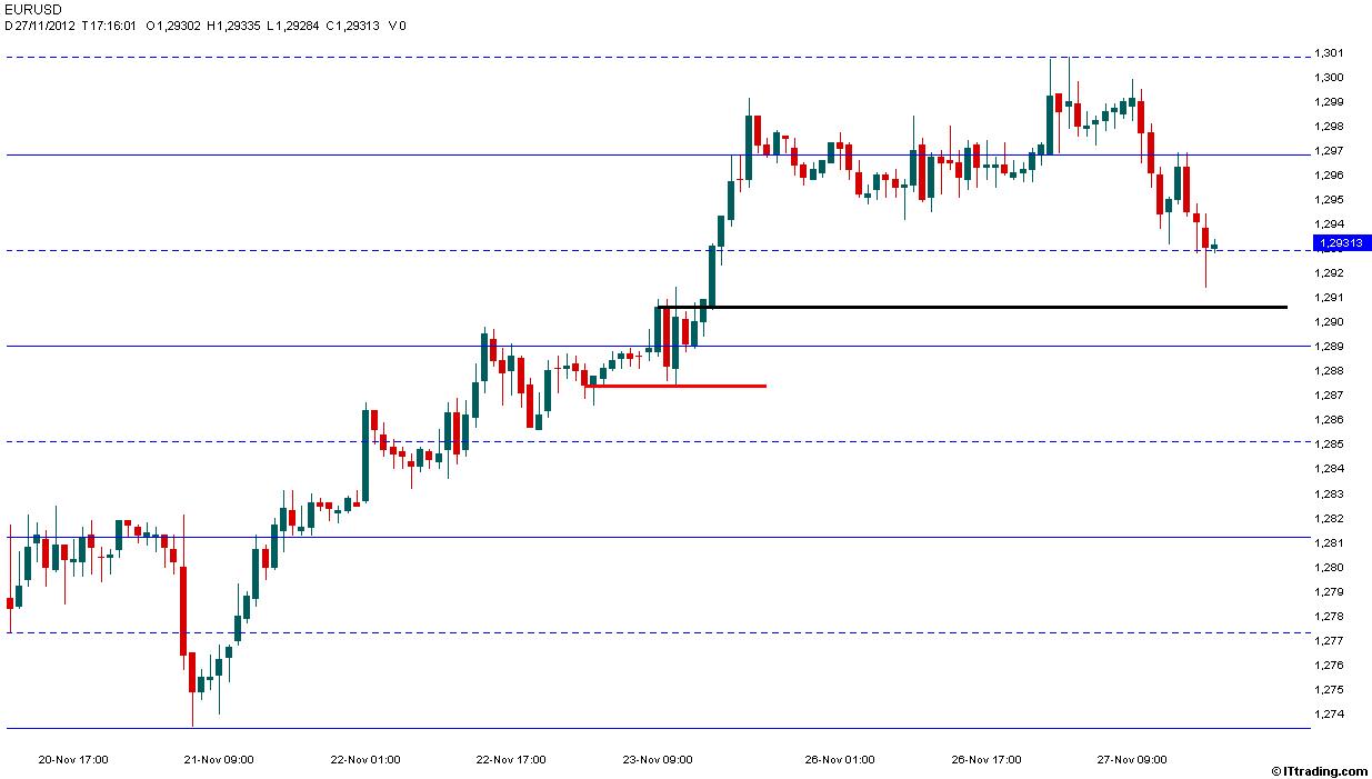 Eur-Usd 27 Novembre 2012 Grafico Orario.jpg