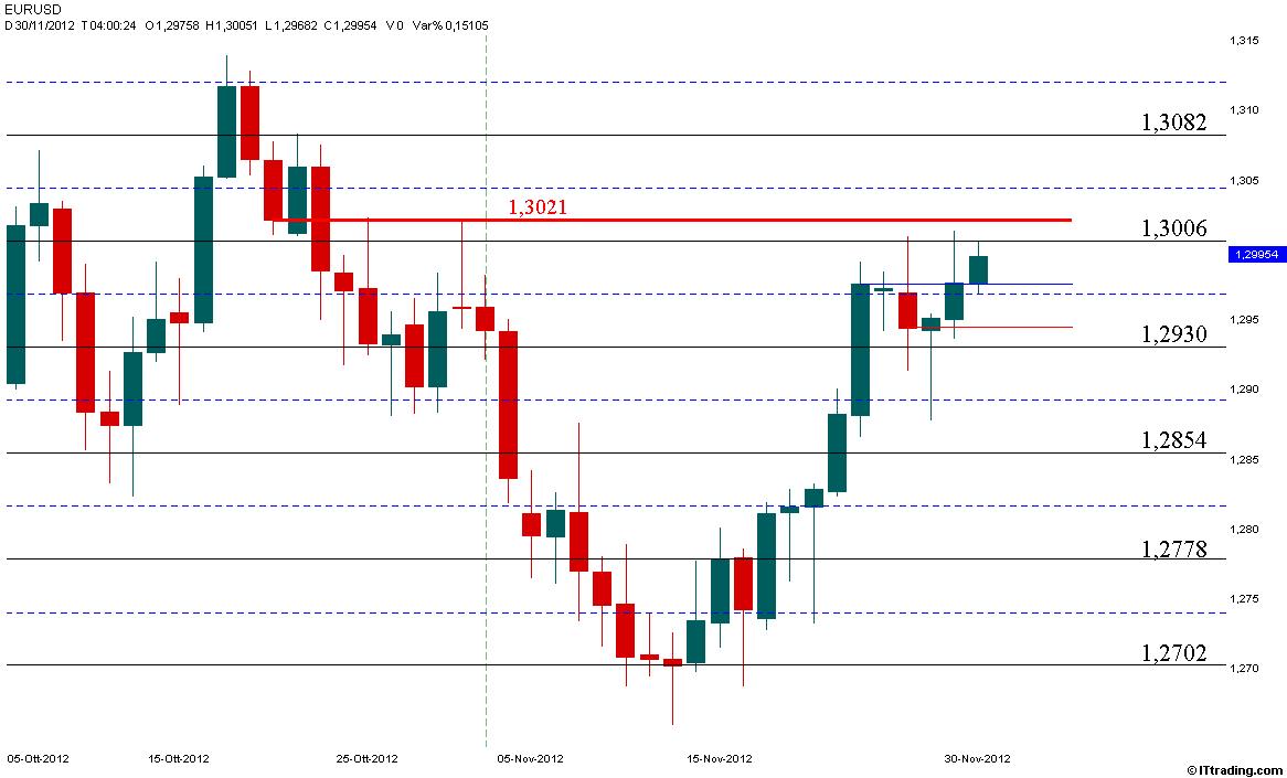 Eur-Usd 29 Novembre 2012 Trend Rialzista.jpg