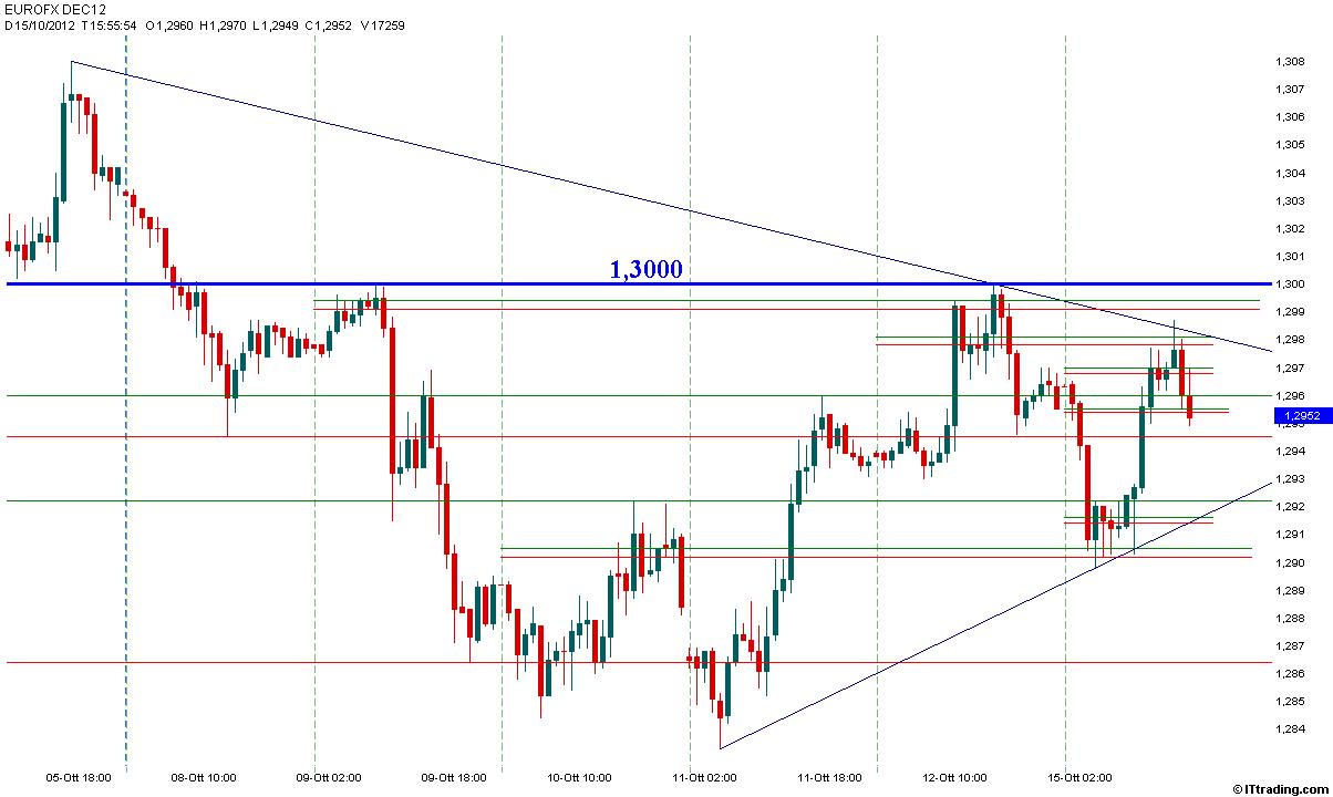 Eur-Usd Intraday Orario 15 Ottobre 2012 Test Livello 1,3000.jpg