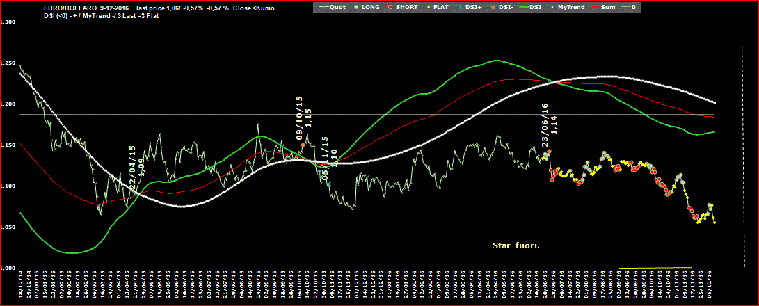 Euro-Dollar-DSI-9-12-16.GIF