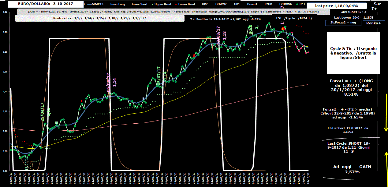 Euro-Dollaro-3-10-17.GIF