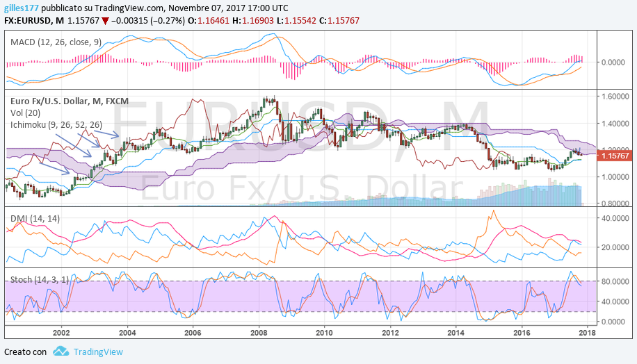 EURO MONTHLY 07-11-2017.png