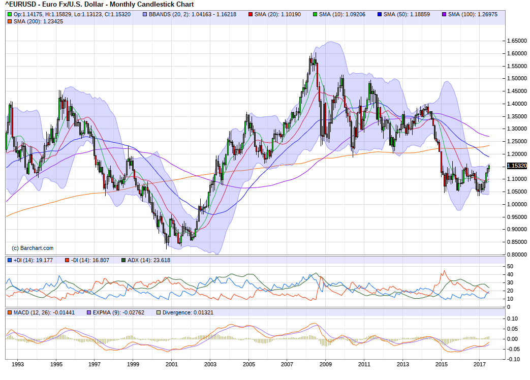 euro monthly 19-07-2017.png