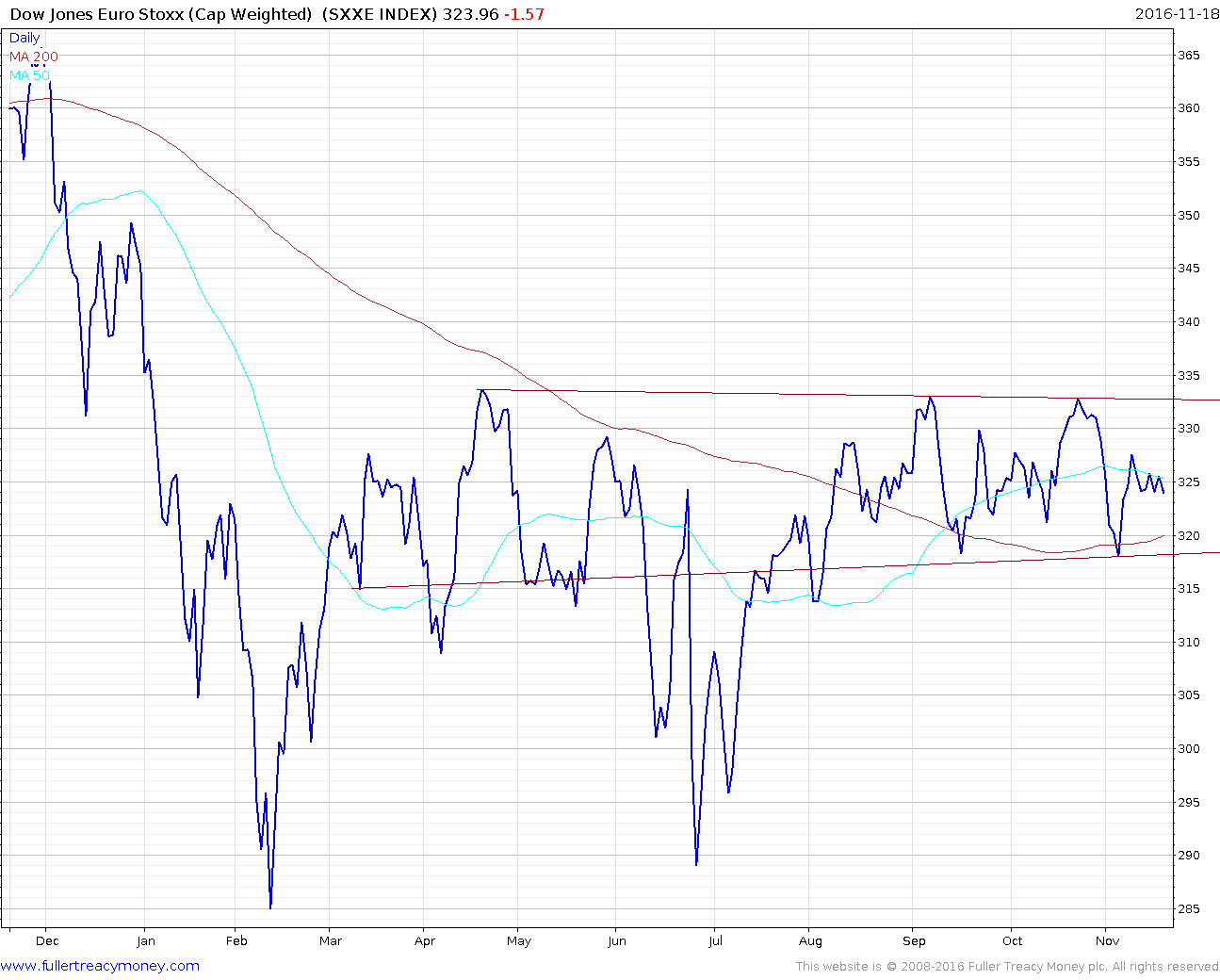 Euro-Stoxx-2016-11-20-chart.png