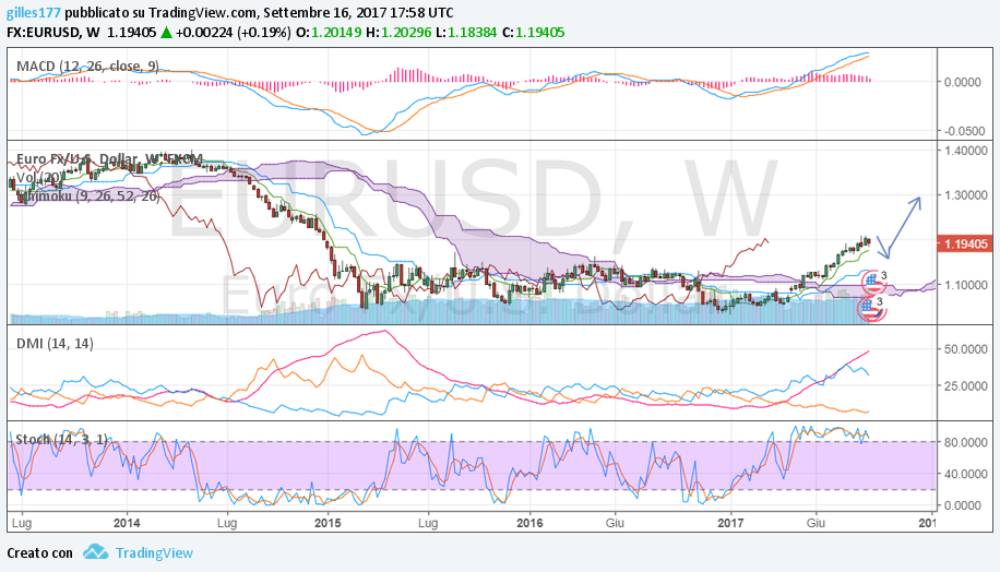 EURO WEEKLY 15-09-2017.png