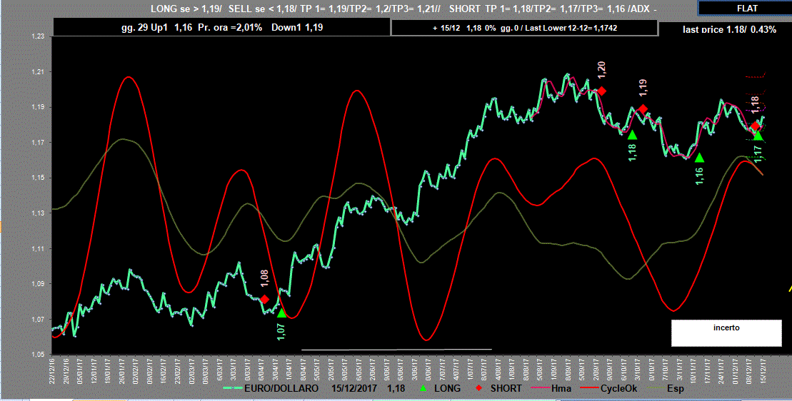 EuroDollaro-Adx-15-12-17.GIF