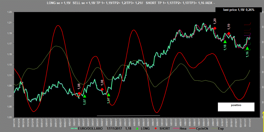 EuroDollaro-Adx-17-11-17.GIF