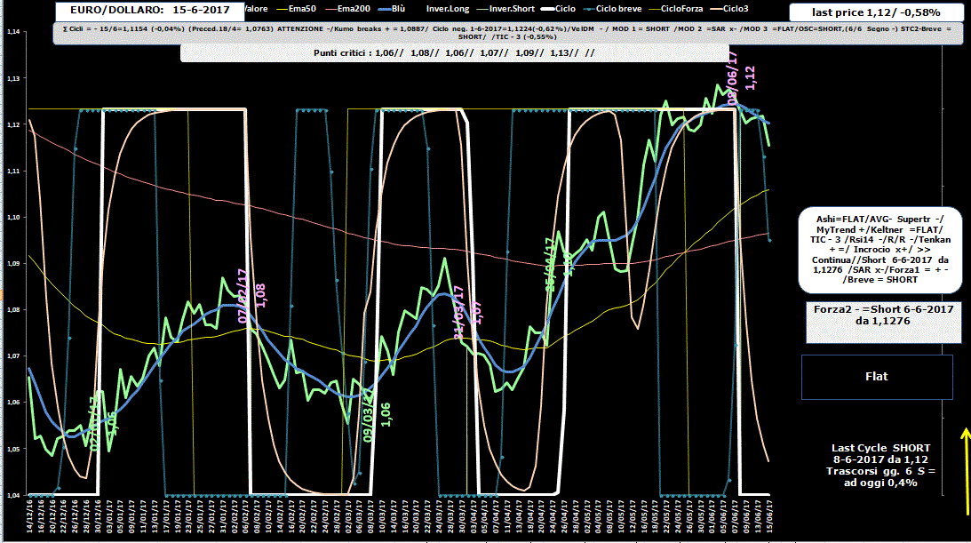 EuroDollaro-Allig-15-06-17.GIF