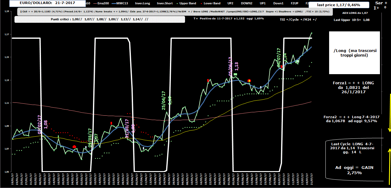 EuroDollaro-Allig-21-07-17.GIF