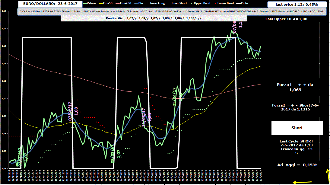 EuroDollaro-Allig-23-06-17.GIF