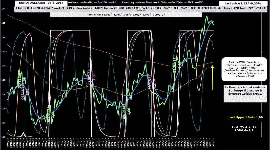 EuroDollaro-Allig-26-05-17.GIF