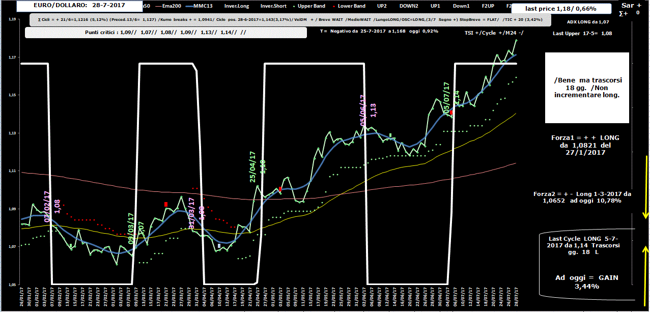 EuroDollaro-Allig-28-07-17.GIF