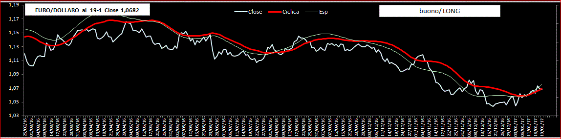 EuroDollaro-Ciclica-19-01-17.GIF