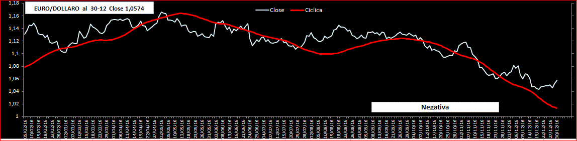 EuroDollaro-Ciclica-30-12-16.GIF